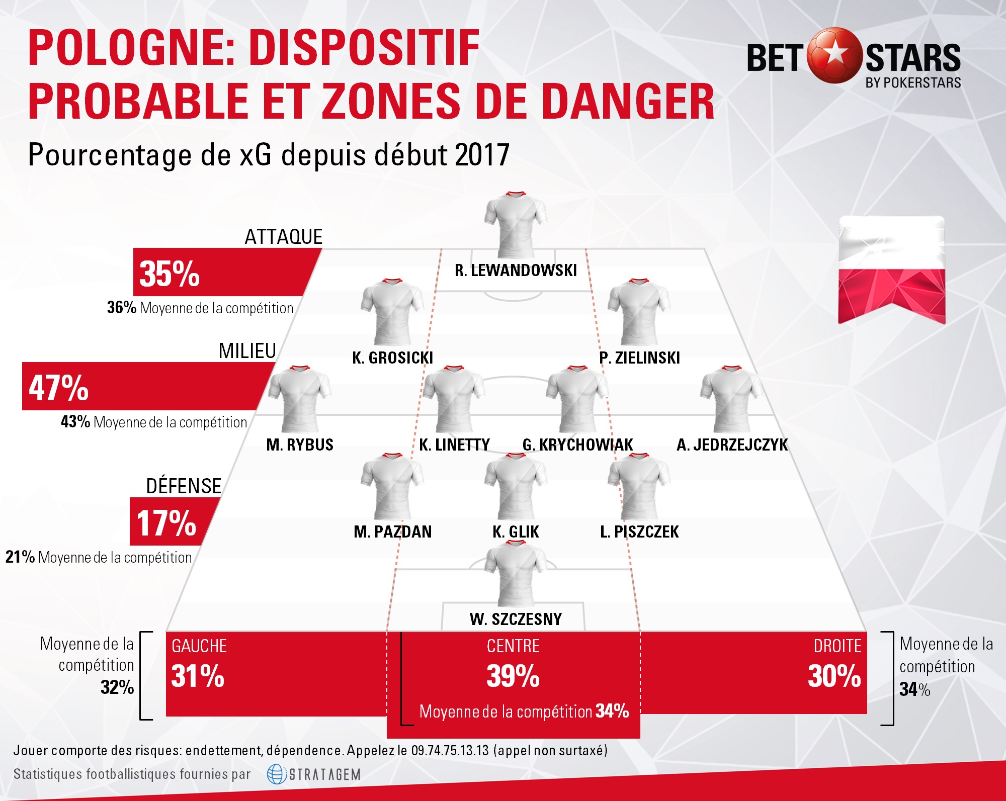 Poland danger areasFR